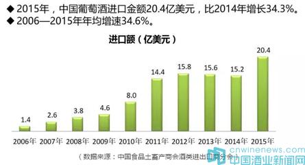 進(jìn)口葡萄酒未來(lái)將涌現(xiàn)銷售額達(dá)20億的超級(jí)大商
