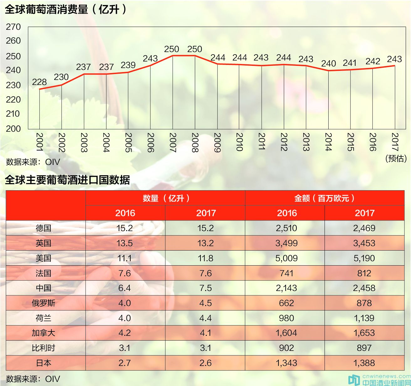 全球葡萄酒業(yè)新格局 產(chǎn)量創(chuàng)新低與消費(fèi)熱的碰撞